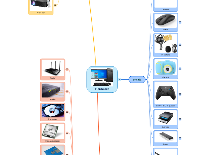 Hardware - Mapa Mental