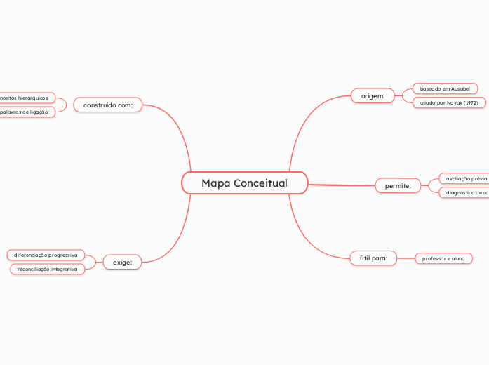 Mapa Conceitual - Mapa Mental