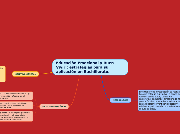 Educación Emocional y Buen Vivir : estrate...- Mind Map