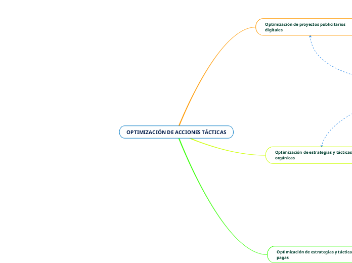 OPTIMIZACIÓN DE ACCIONES TÁCTICAS - Mapa Mental