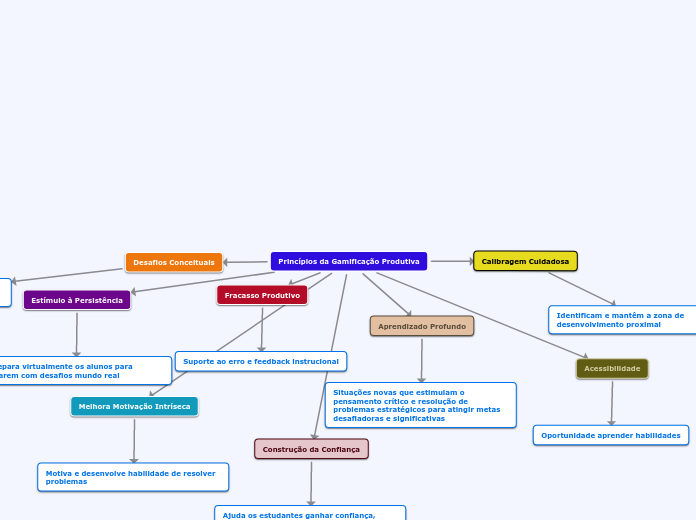 Princípios da Gamificação Produtiva - Mapa Mental