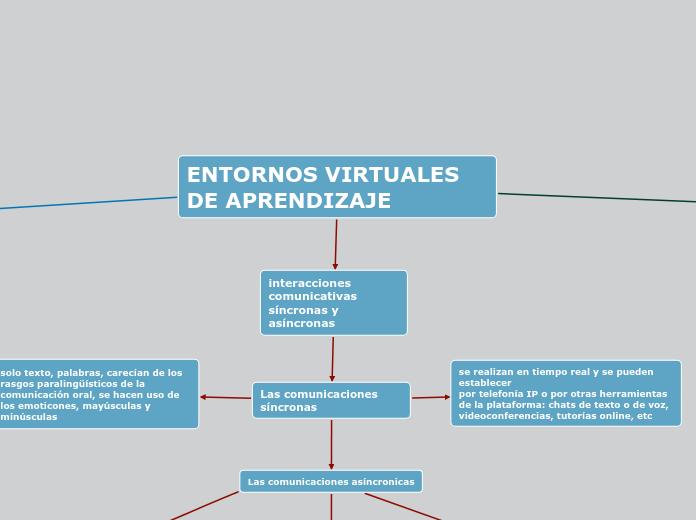 ENTORNOS VIRTUALES DE APRENDIZAJE - Mapa Mental