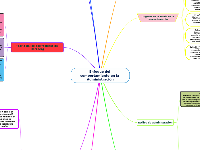 Enfoque del comportamiento en la Admini...- Mapa Mental