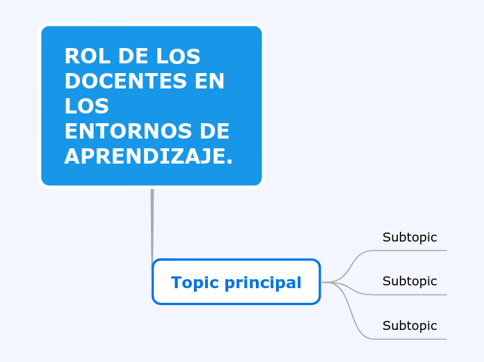 ROL DE LOS DOCENTES EN LOS ENTORNOS DE...- Mind Map