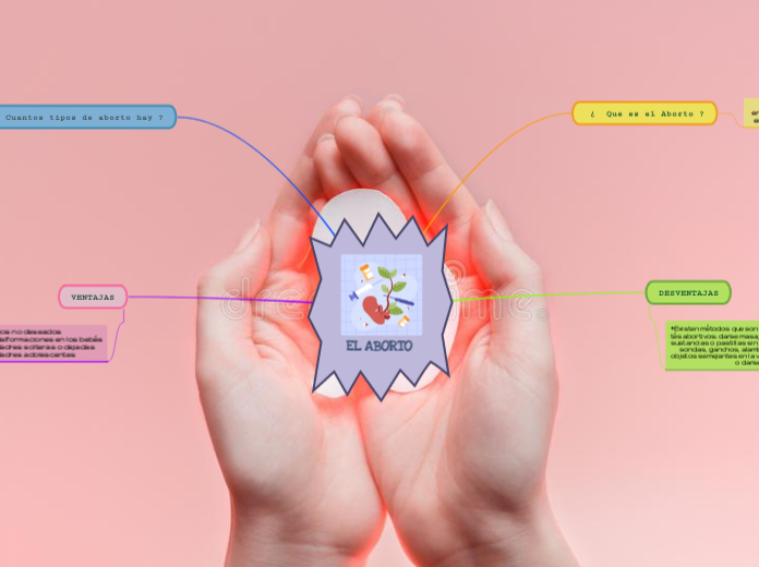 EL ABORTO - Mapa Mental