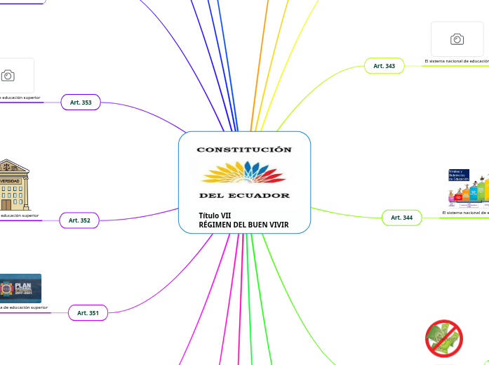 Título VII RÉGIMEN DEL BUEN VIVIR - Mind Map