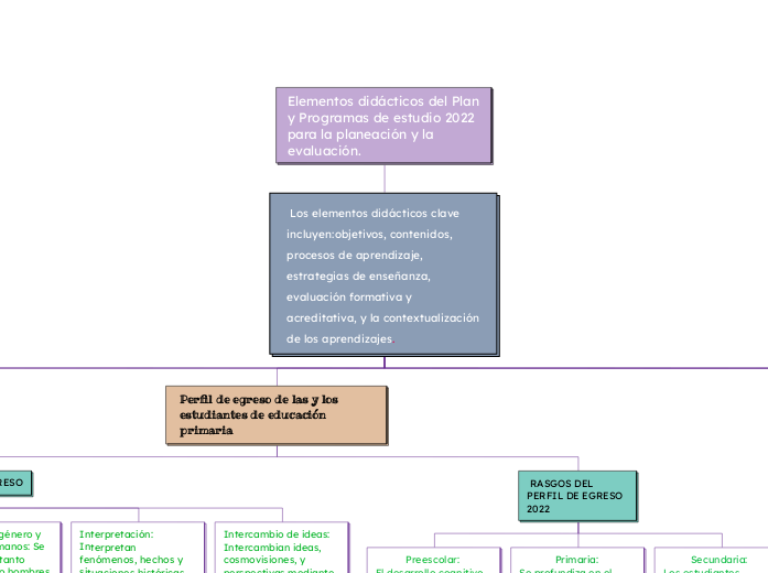 Elementos didácticos del Plan y Programas de estudio 2022 para la planeación y la evaluación.