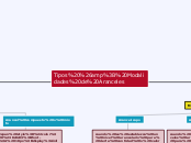 Tipos &amp; Modalidades de Aranceles - Mapa Mental