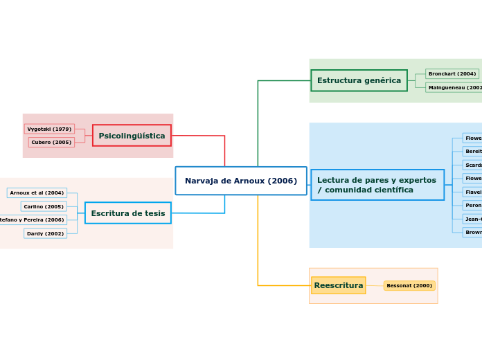 Narvaja de Arnoux (2006) - Mapa Mental