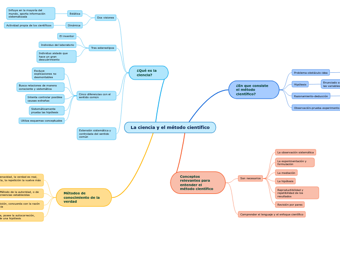 La ciencia y el método científico - Mapa Mental