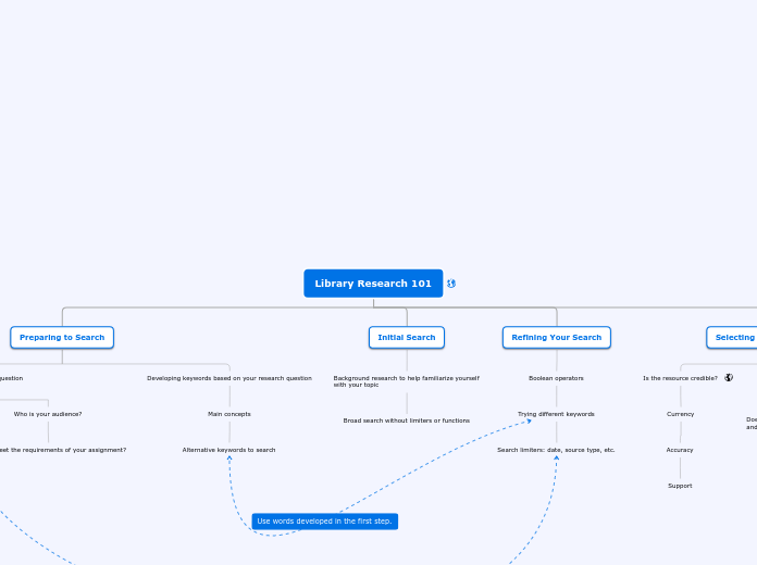 Library Research 101 - Mind Map