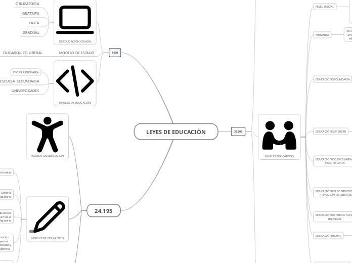 LEYES DE EDUCACIÒN - Mapa Mental