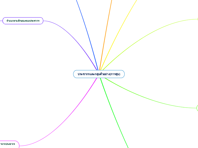 ประชากรและกลุ่มตัวอย่าง(การสุ่ม) - Mind Map