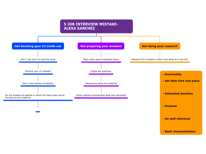 5 JOB INTERVIEW MISTAKE-ALEXA SANCHEZ - Mind Map