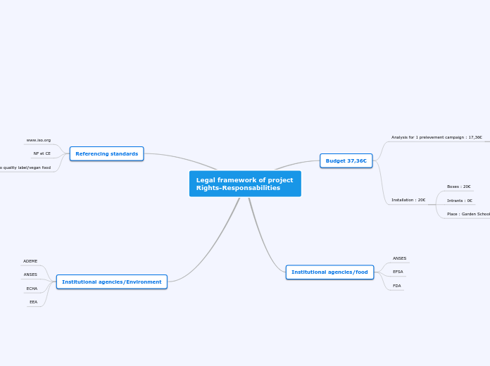 Legal framework of project Rights-Responsa...- Mind Map