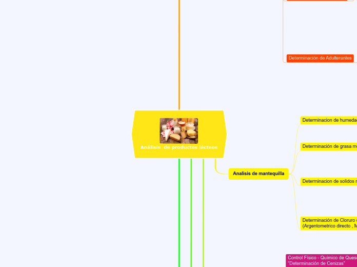 Análisis  de productos lácteos