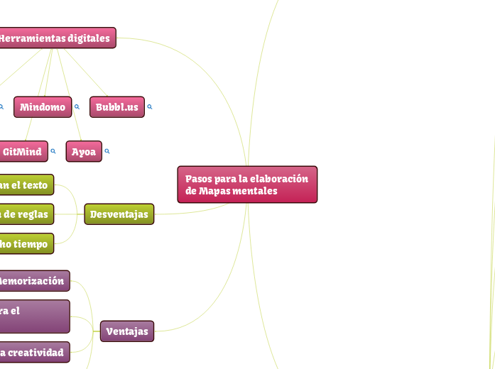 Pasos para la elaboración de Mapas ment...- Mapa Mental
