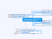 φρούτα - Mind Map