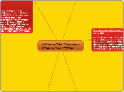 Redes Sociales - Mapa Mental