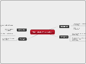 Naturalistic Observation - Mind Map