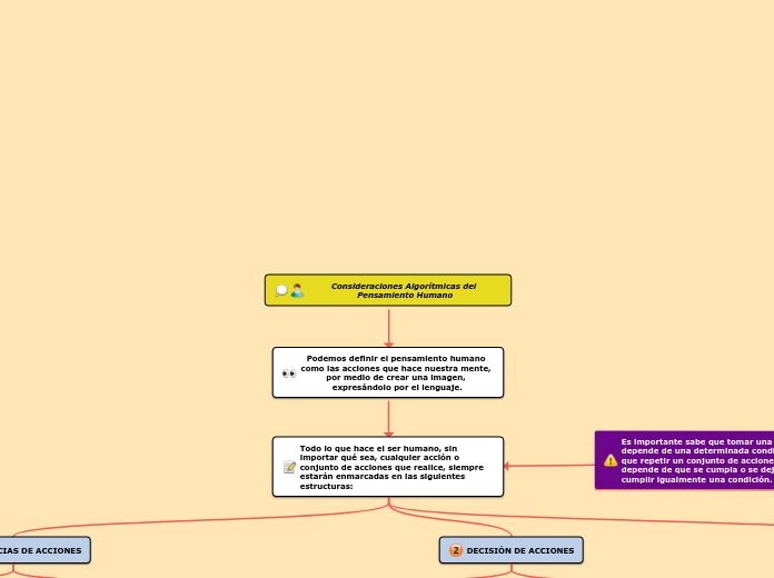 Consideraciones Algorítmicas del Pensam...- Mapa Mental