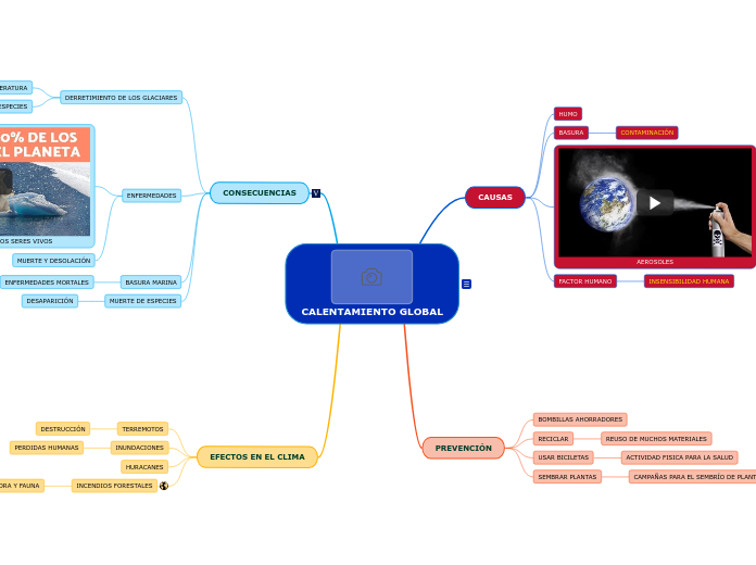 CALENTAMIENTO GLOBAL - Mapa Mental