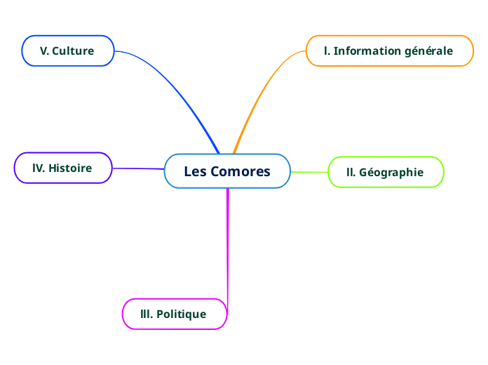 Les Comores 