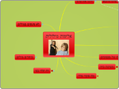 אלימות מילולית - Mind Map