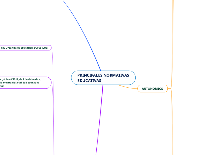 PRINCIPALES NORMATIVAS EDUCATIVAS 