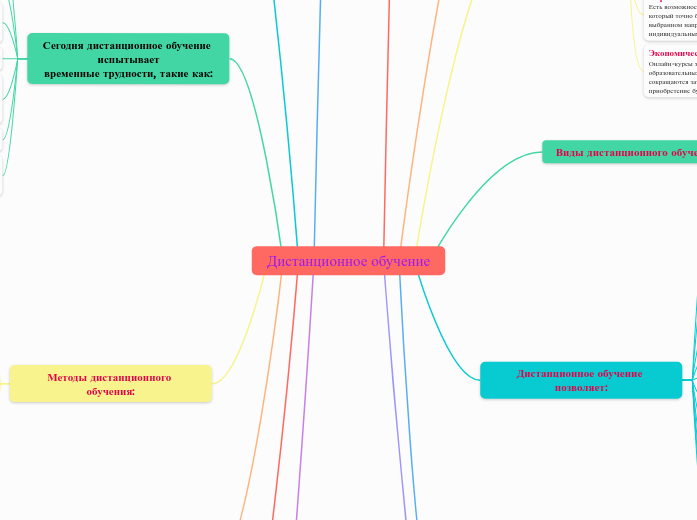 Дистанционное обучение - Мыслительная карта