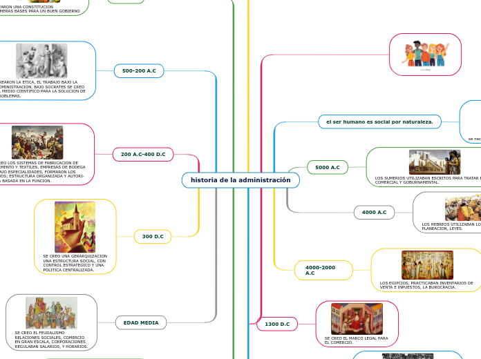 historia de la administración - Mapa Mental