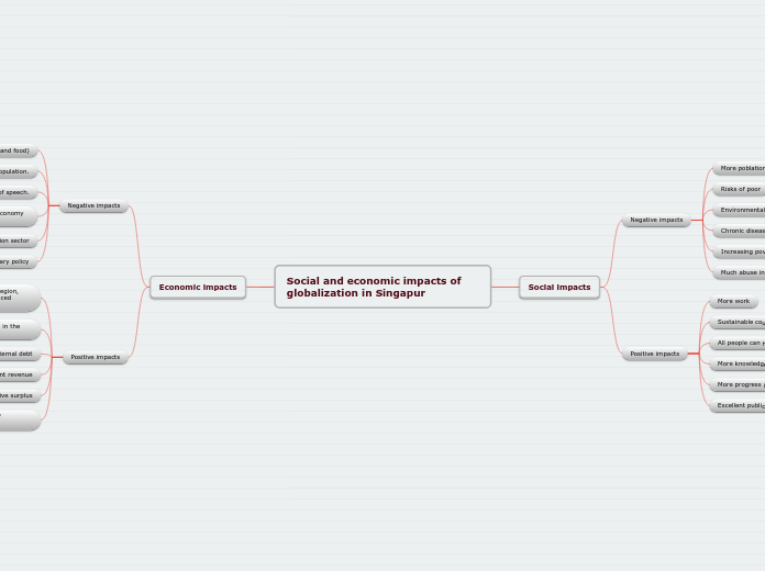 Social and economic impacts of globalizati...- Mind Map
