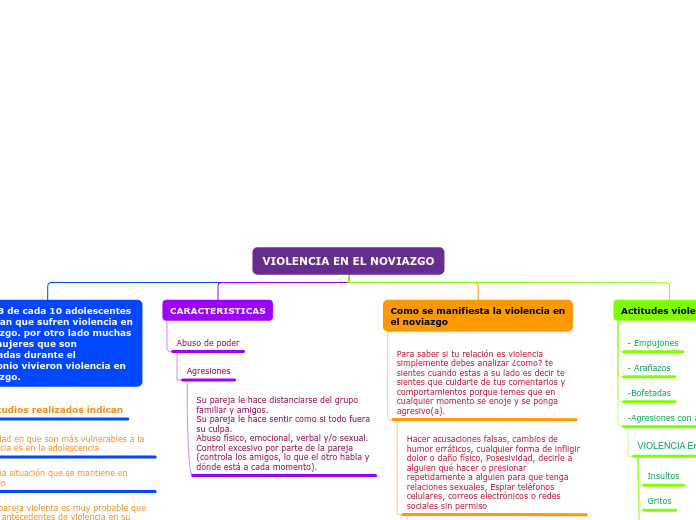 Mapa Conceptual Sobre La Violencia En El Noviazgo www.mindomo.com