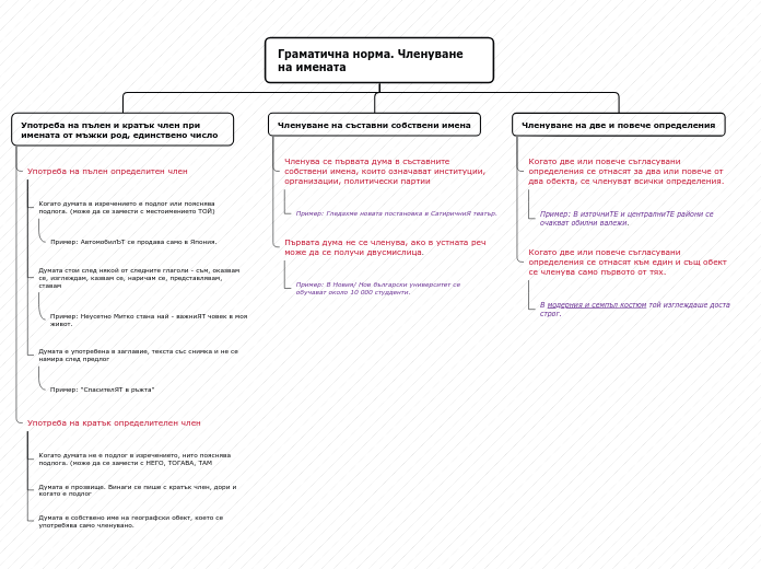 Граматична норма. Членуване на имената - Mind Map