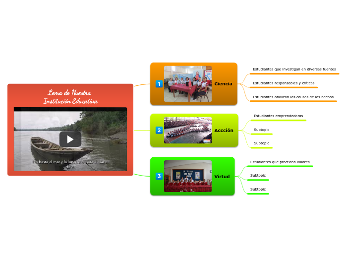 Lema de Nuestra Institución Educativa - Mapa Mental