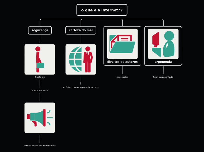 o que e a internet?? - Mapa Mental