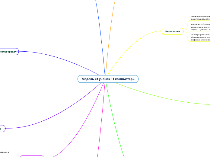 Модель «1 ученик : 1 компьютер» - Мыслительная карта