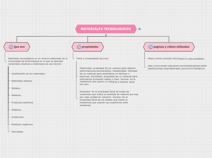 MATERIALES TECNOLOGICOS - Mapa Mental