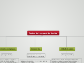 Teories de la creació de la vida - Mapa Mental