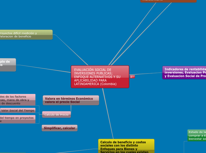 EVALUACION - Mind Map
