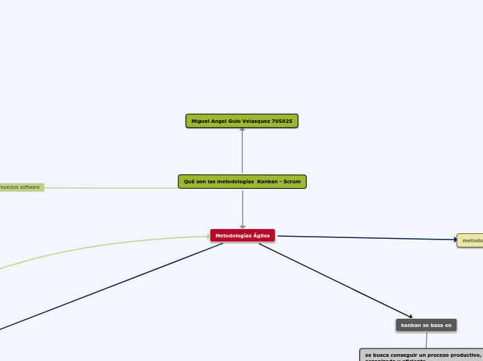 Qué son las metodologías  Kanban - Scru...- Mapa Mental