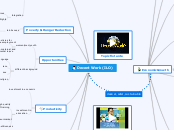 Decent Work (ILO) - Mind Map
