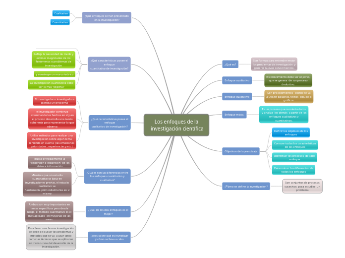 Los enfoques de la
 investigación cient...- Mapa Mental