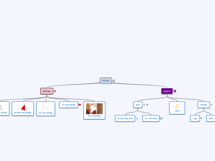 מצולעים - Mind Map