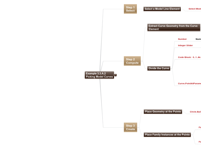 03 - Example 3.3.A.2Picking Model Curves - Mind Map