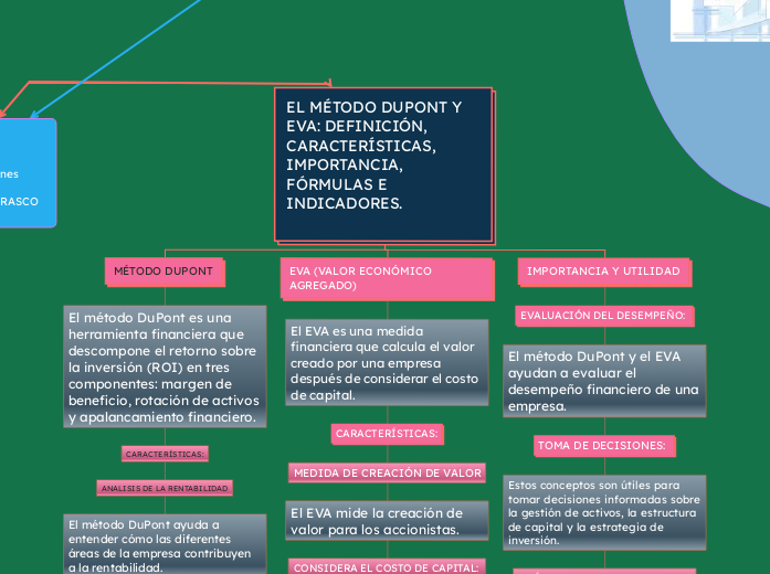 EL MÉTODO DUPONT Y EVA: DEFINICIÓN, CARACTERÍSTICAS, IMPORTANCIA, FÓRMULAS E INDICADORES.


