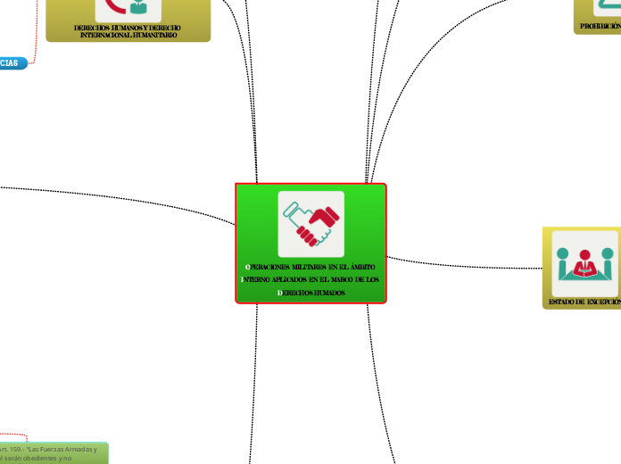 OPERACIONES MILITARES EN EL ÁMBITO 
INT...- Mapa Mental