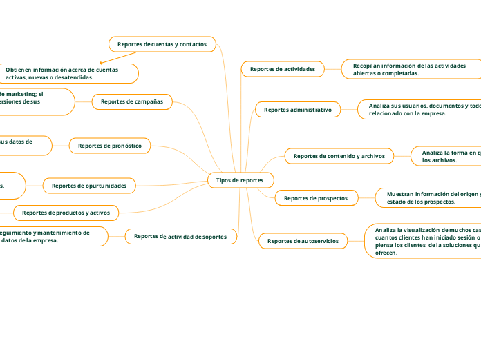 Tipos de reportes  - Mapa Mental
