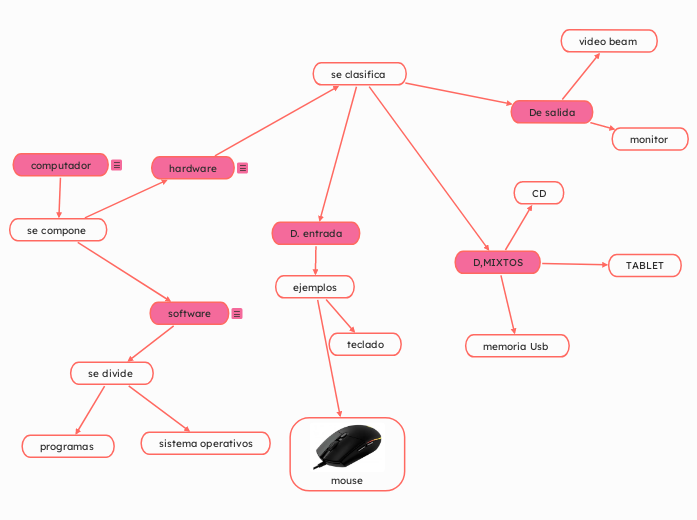computador | Mapa mental Mindomo