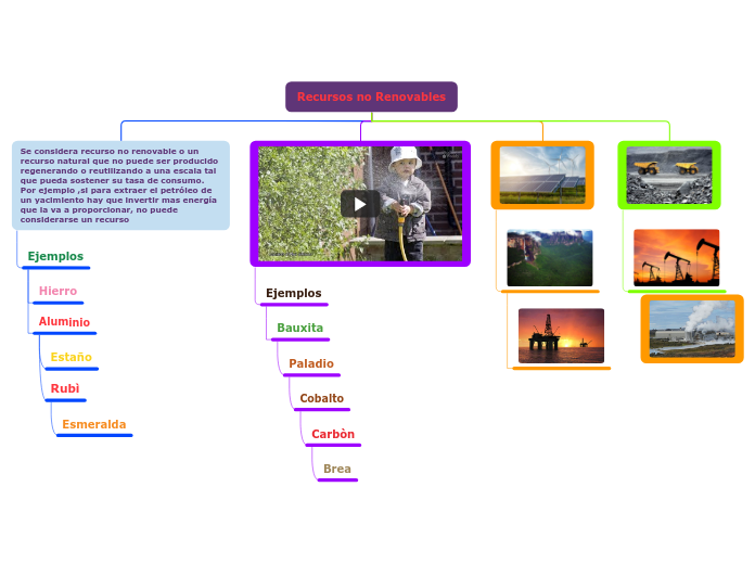 Recursos no Renovables - Mapa Mental